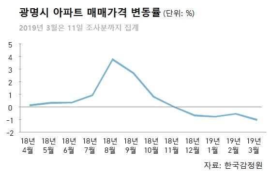 [집코노미]"2억 낮춰도 안팔려"…스타강사 추천지 광명 '패닉'