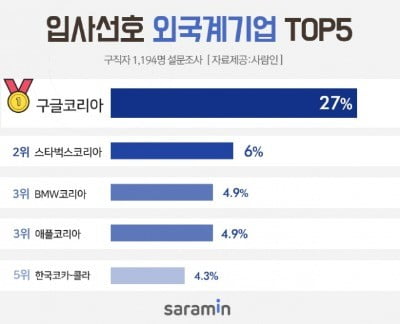 구글·애플·넷플릭스·MS…'입사선호 외국계기업' IT회사 강세