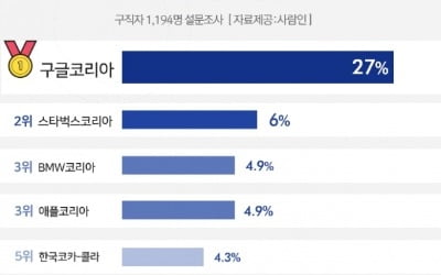 구글·애플·넷플릭스·MS…'입사선호 외국계기업' IT회사 강세