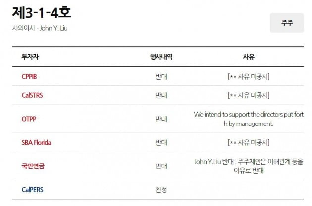 현대차·모비스 주총장 문 열기 전인데…기관들, '엘리엇 반대' 압도적