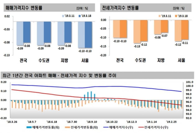 (자료 한국감정원)