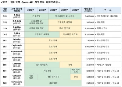 아미코젠, 세파계 항생제 중간체 고생산성 신기술 개발