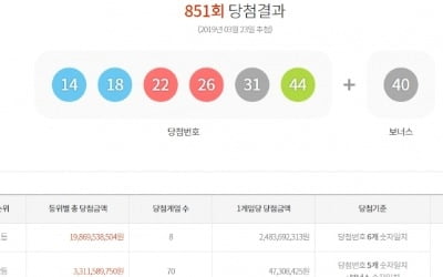 851회 로또 1등 '14 18 22 26 31 44'…8명 25억 당첨