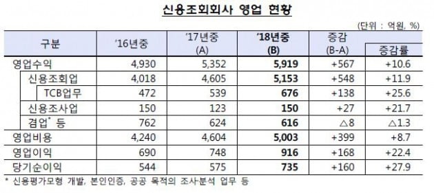 자료=금융감독원