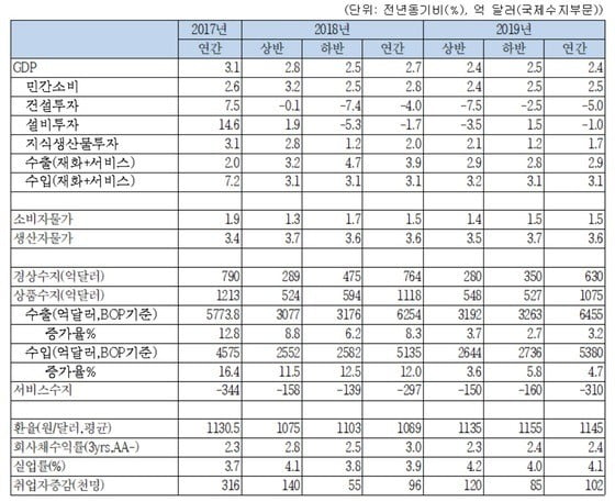 2019년 주요 부문 국내경제전망/자료=한국경제연구원 