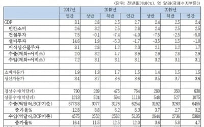 "올해 경제성장률 2.7%→2.4%"…반도체 등 수출 성장세 둔화 탓