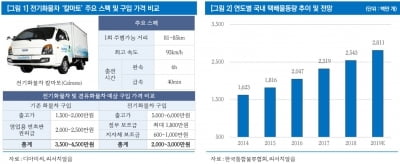 "디아이씨, 전기화물차 보조금 지급 수혜"-리서치알음