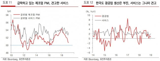 "제조업보다 서비스·소비재 중심 대응 필요"