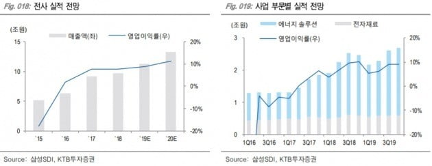 "삼성SDI, 1분기 실적부진 전망에 목표가↓"-KTB