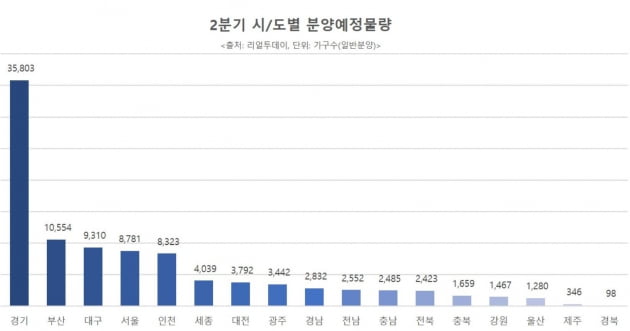 1분기 끝자락에 1만 가구 '분양 폭탄'…2분기도 '14만' 쏟아져