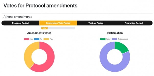 프로토콜 업데이트 관련 첫 온체인 투표를 진행한 테조스. / 출처=테조스 제공