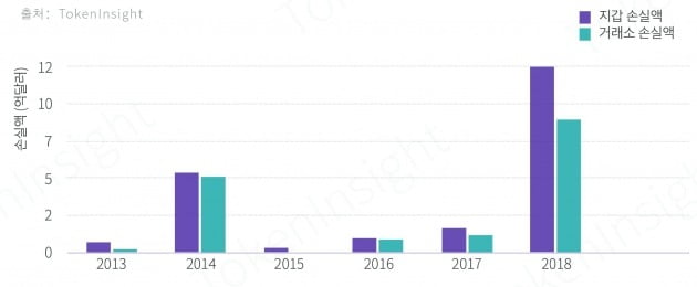 암호화폐 지갑 해킹 손실액과 암호화폐 거래소 해킹 손실액(자료=토큰인사이트)