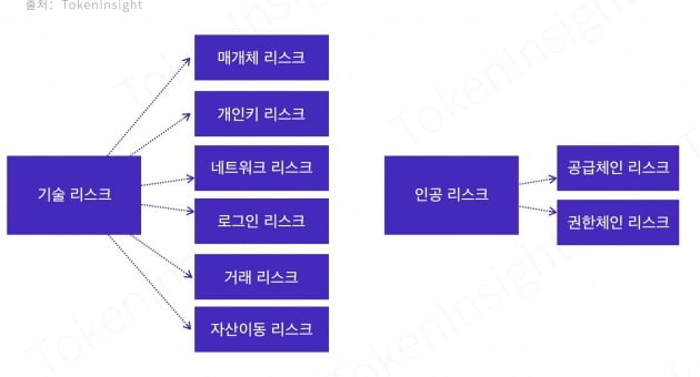 암호화폐 지갑 위험요소(자료=토큰인사이트)