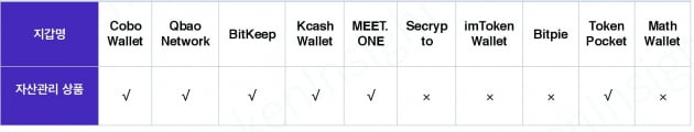 암호화폐 지갑별 자산 관리 서비스 제공 유무(자료=토큰인사이트)
