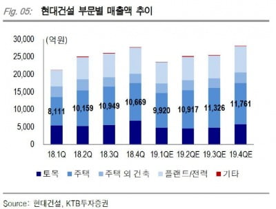 KTB "현대건설, 1분기 실적 부진 예상…목표가↓"