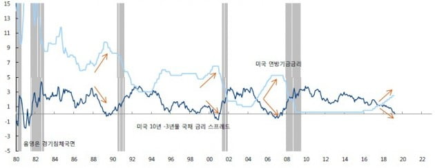 【美 장단기금리 역전우려-경기침체 분석】”주식 다 던져야 합니까?!!”