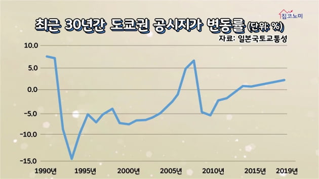 [집코노미TV] 일본 땅값 40% 폭등 속출…인구 주는데 왜?