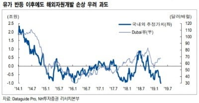 "가스공사, 해외부문 우려 지나치다…목표가↓"-NH證