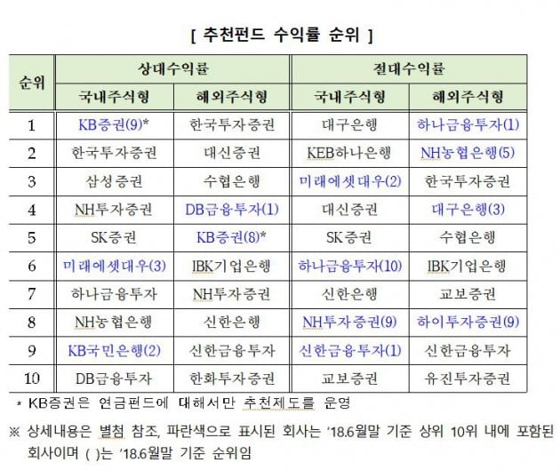 금투협 펀드 수익률 순위 발표…BNK자산운용, 국내주식형 1위