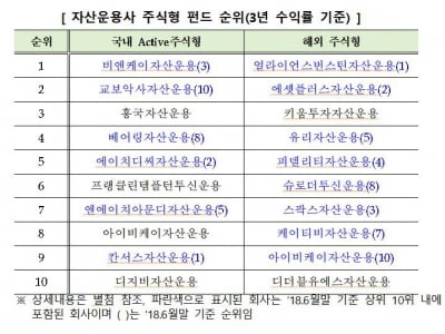 금투협 펀드 수익률 순위 발표…BNK자산운용, 국내주식형 1위