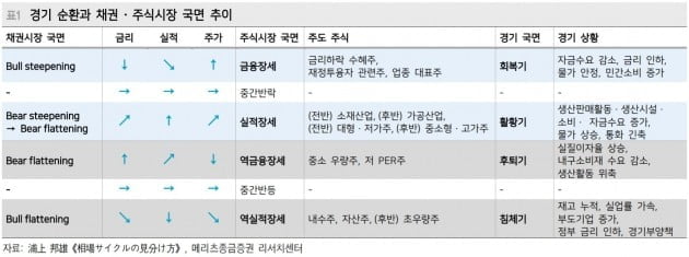 [초점] 파이어족 확산·경기둔화 우려 속 승자는 '콘텐츠'