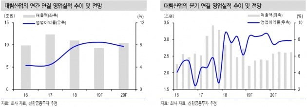 "대림산업, 매출 감소에도 수익성은 개선세…목표가↓"-신한