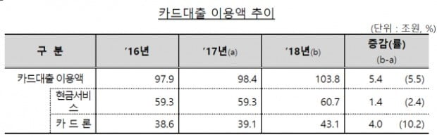 카드대출 이용액 추이.(표=금융감독원)