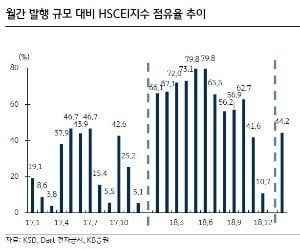 자료=KB증권