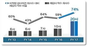 연도별 재감사 계약 현황. 금융감독원 제공