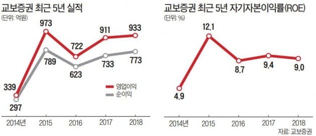 교보증권, 70년간 한국 자본시장 성장 힘 보탠 '증권사 1호'