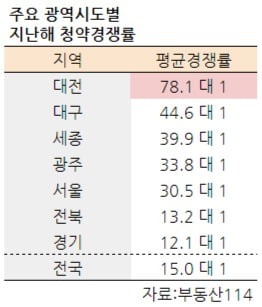 [집코노미] '10만 청약'은 기본…뜨거운 '대전의 봄' 왜?