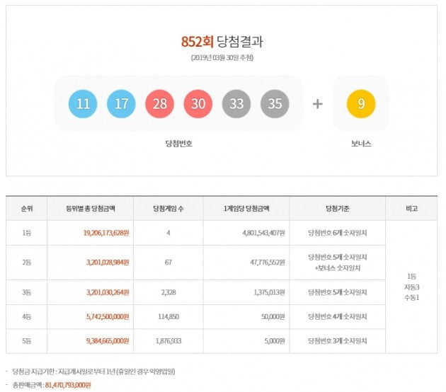 로또 852회 당첨번호 '11 17 28 30 33 35'…1등 배출점은?