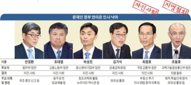 '언터처블' 조국 민정수석, 잇단 인사참사 불렀다