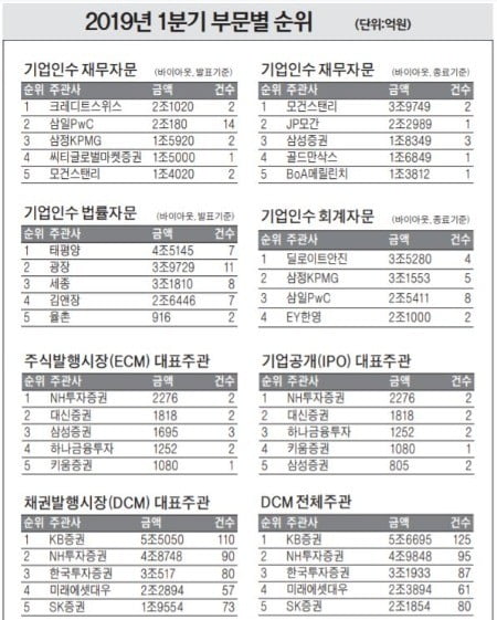 [마켓인사이트] SKB·티브로드 1.5兆 M&A 자문…CS 1위