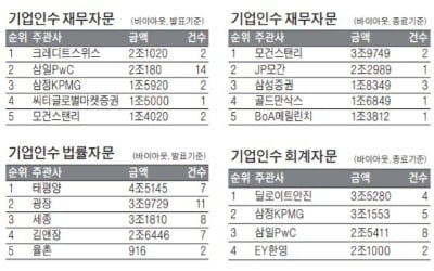 [마켓인사이트] SKB·티브로드 1.5兆 M&A 자문…CS 1위