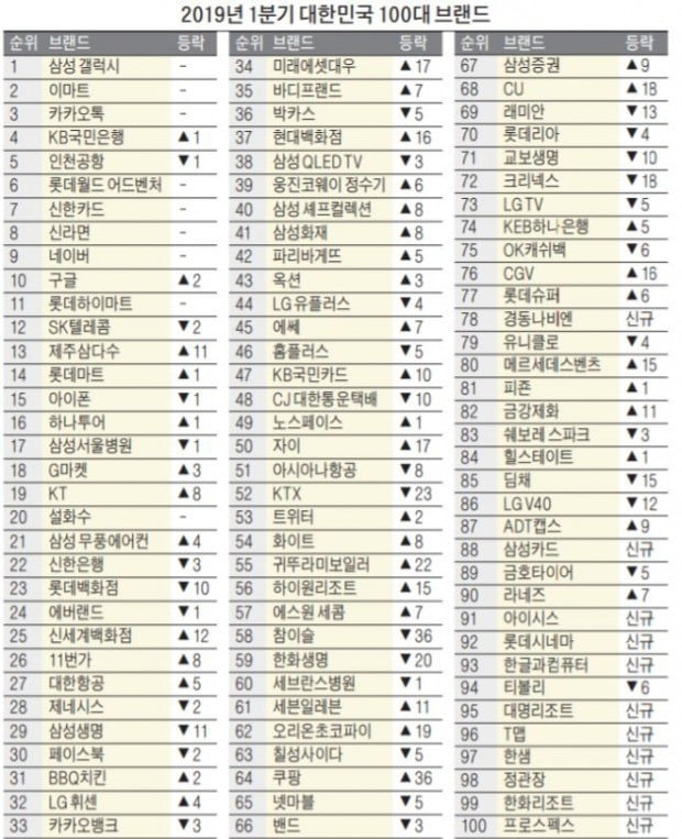 쿠팡 100위→64위, 삼성 갤럭시 1위