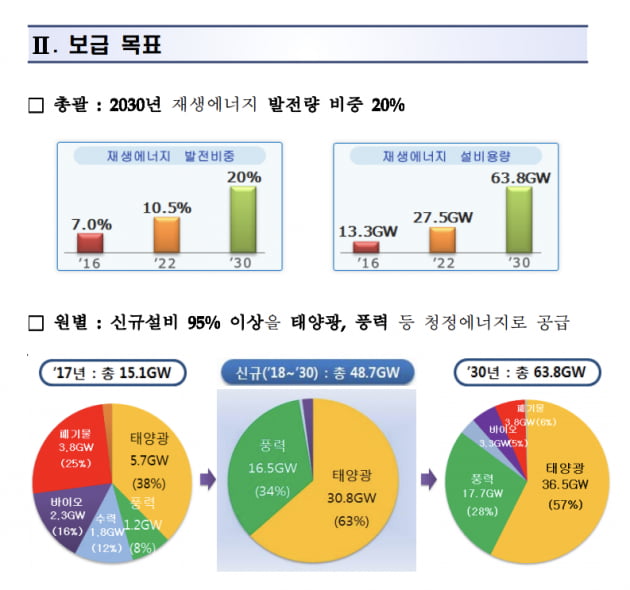 산업통상자원부가 2017년 12월 발표한 재생에너지 3020 이행계획안 발췌.