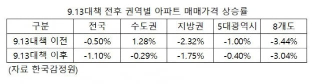 "9·13대책 이후 6개월, 집값 상승지도 달라졌다"