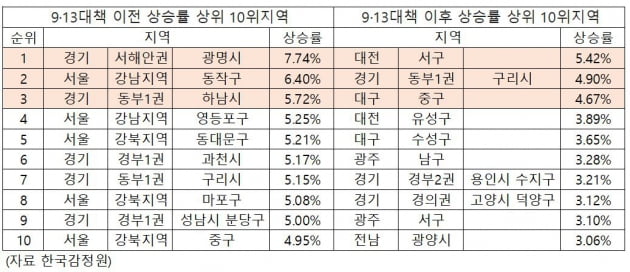 "9·13대책 이후 6개월, 집값 상승지도 달라졌다"