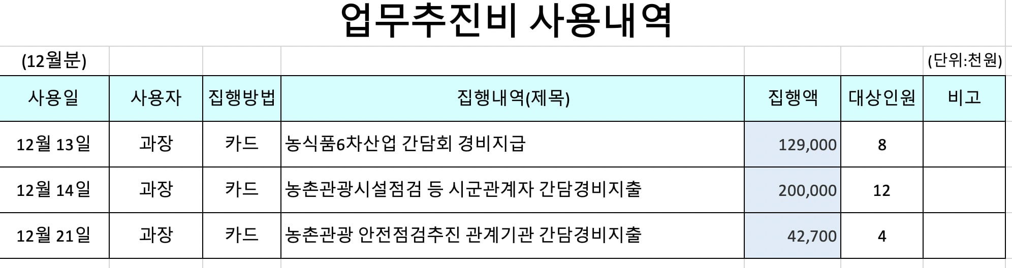 전북도청 농촌진흥과 2018년 12월 업무추진비 사용 내역. 표기대로라면 농촌활력과장은 한 달간 간담회에만 3억7170만원을 쓴 게 된다.