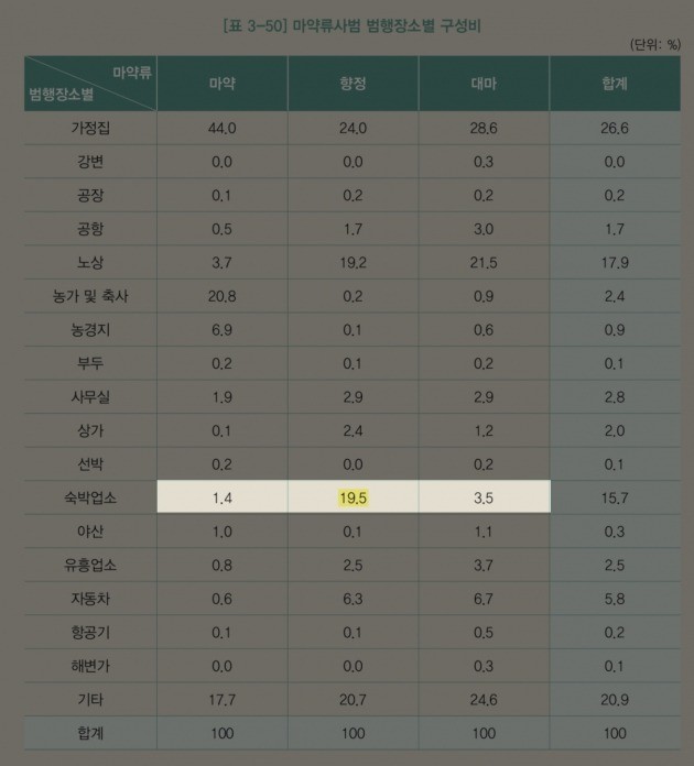 월등히 높은 향정사범의 숙박업소 범죄발생 비율. 사진=2017년 마약류 범죄백서.