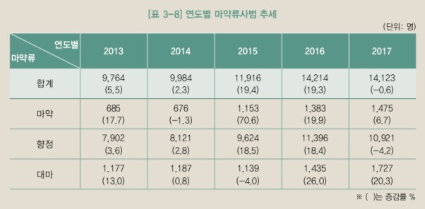 연도별 마약류사범 추세. 사진=2017년 마약류 범죄백서.