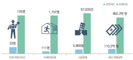 포항지진 피해규모. 사진=2017 포항지진백서, 행정안전부