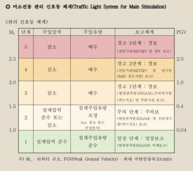 미소진동 관리 신호등 체계. 사진=이찬열 의원실