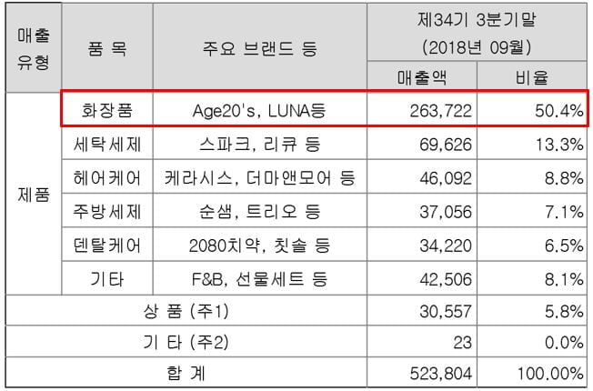 애경산업 매출액 비중.