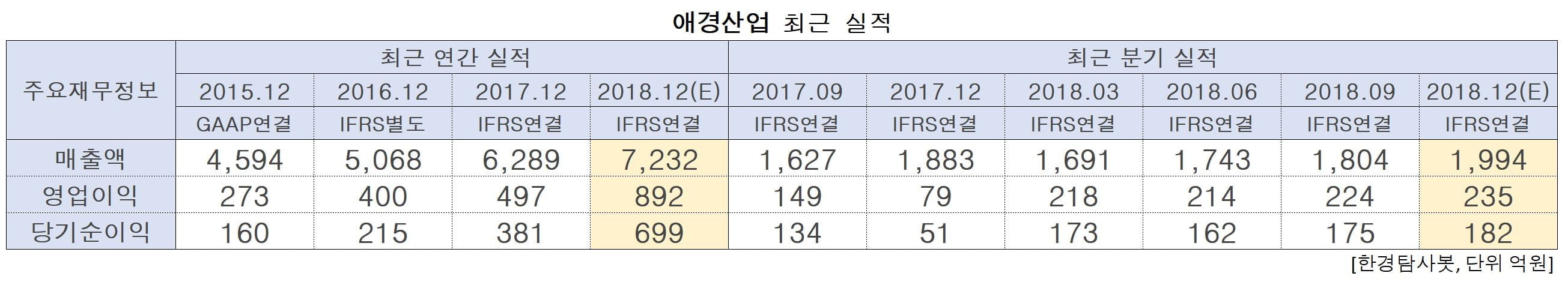 애경산업 최근 실적