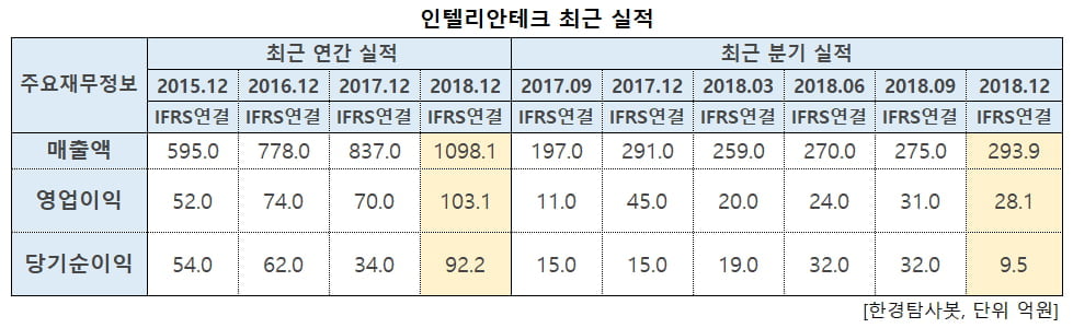 인텔리안테크 최근 실적