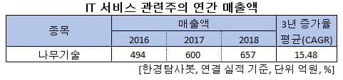 IT 서비스 관련주의 연간 매출액