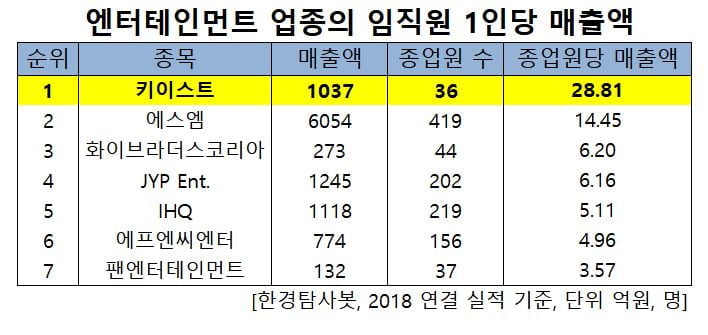 엔터주 임직원 1인당 매출액