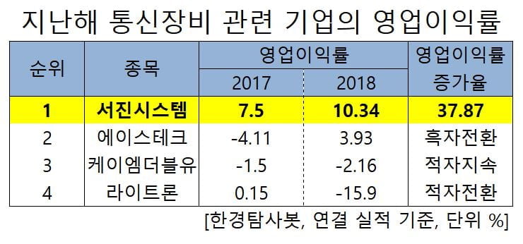 지난해 통신장비 관련주 영업이익률증가율